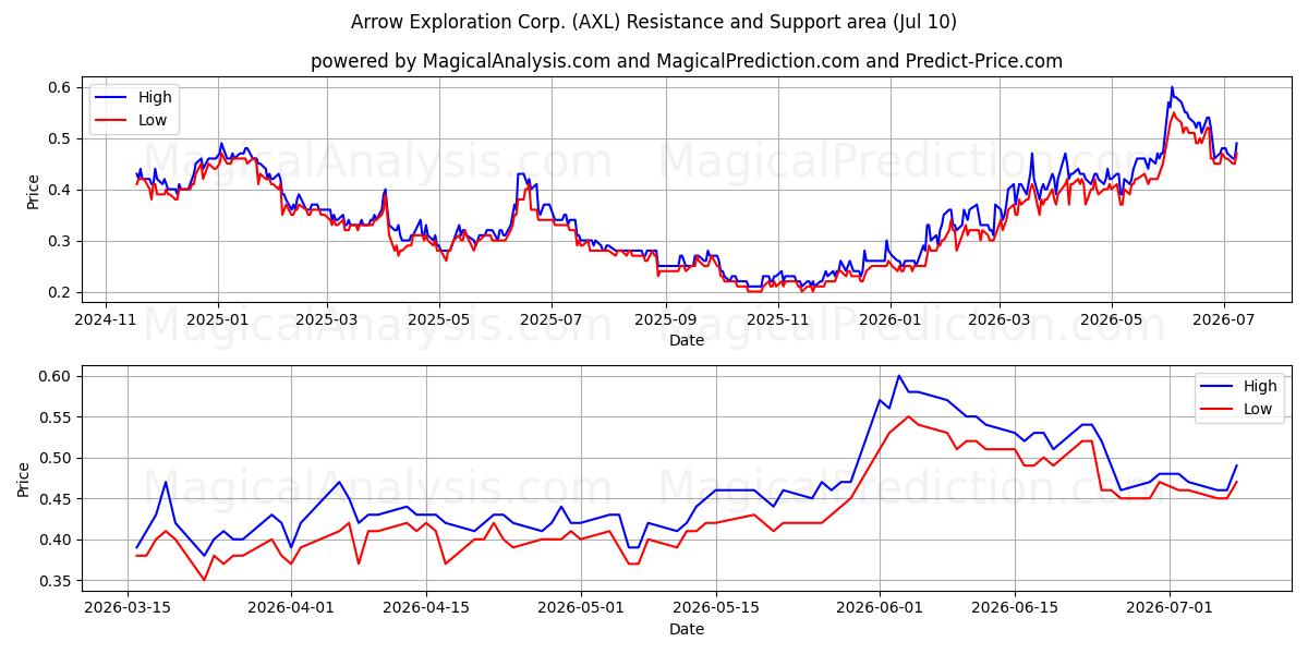  Arrow Exploration Corp. (AXL) Support and Resistance area (09 Jul) 