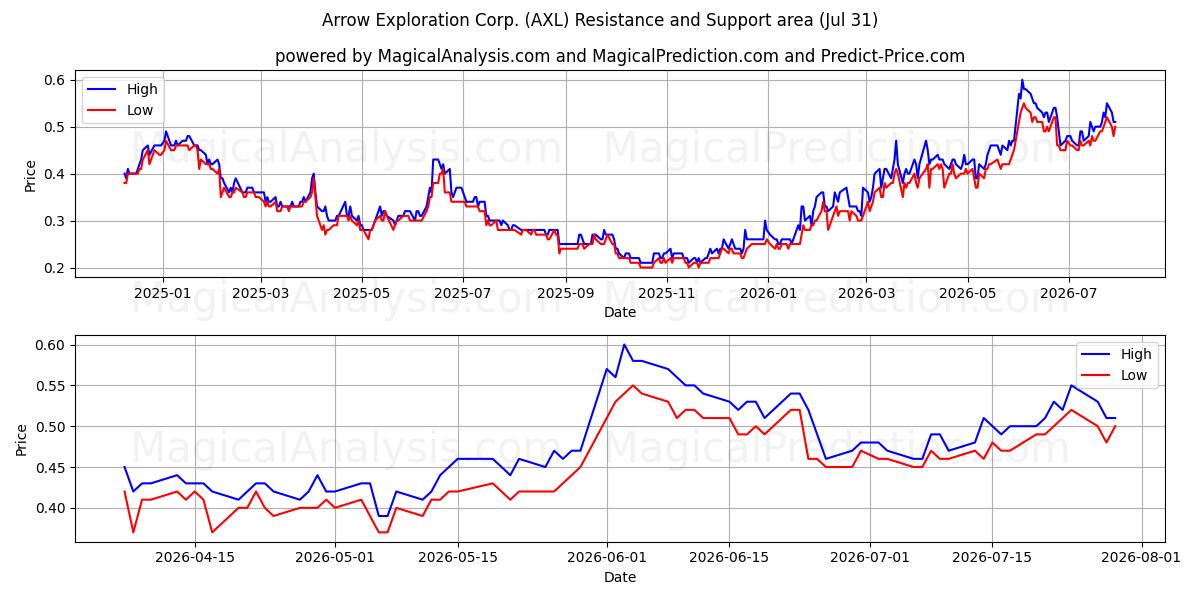  Arrow Exploration Corp. (AXL) Support and Resistance area (30 Jul) 