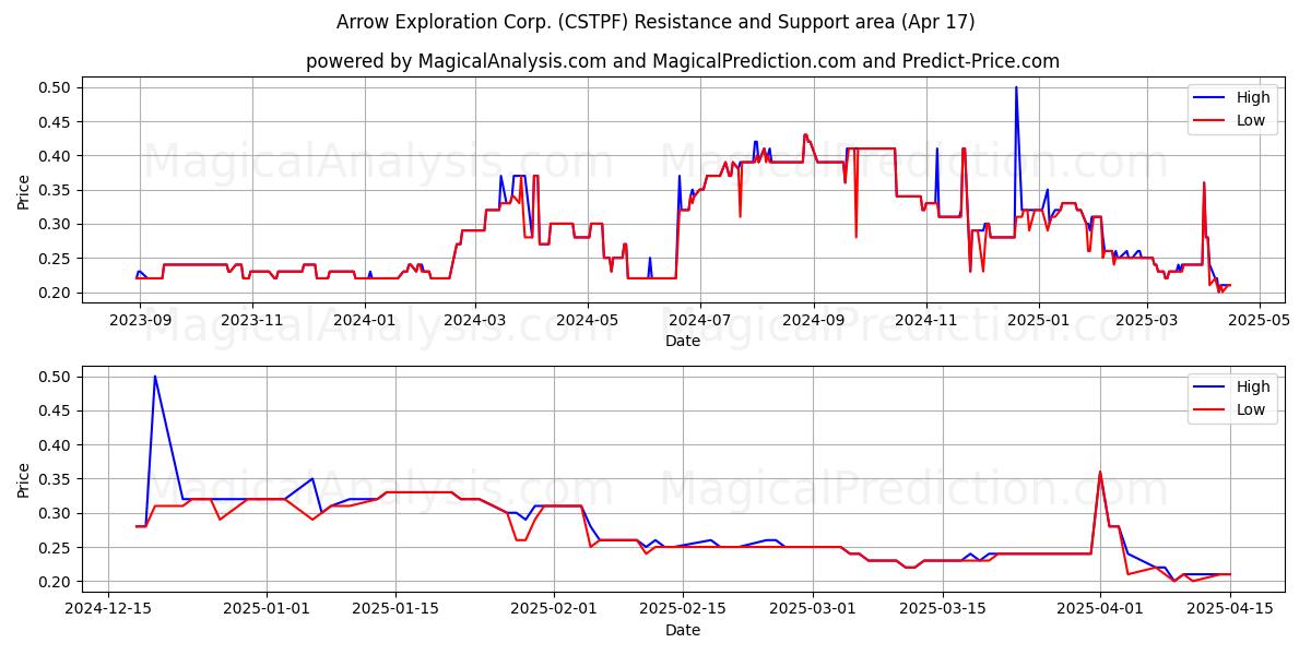  Arrow Exploration Corp. (CSTPF) Support and Resistance area (17 Apr) 