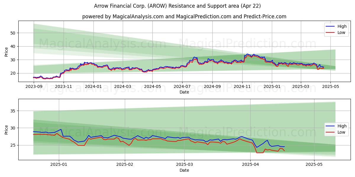 Arrow Financial Corp. (AROW) Support and Resistance area (22 Apr) 