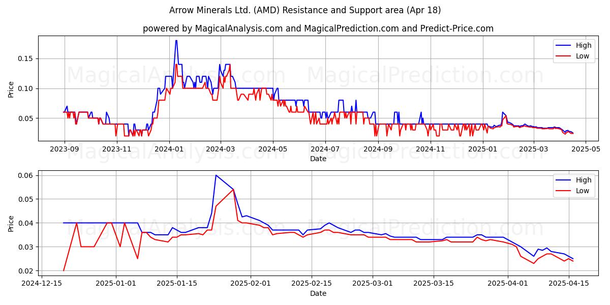  Arrow Minerals Ltd. (AMD) Support and Resistance area (18 Apr) 