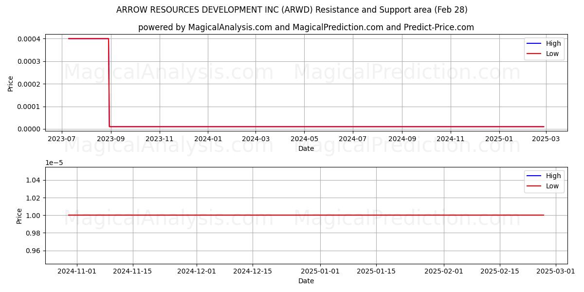  ARROW RESOURCES DEVELOPMENT INC (ARWD) Support and Resistance area (14 Mar) 