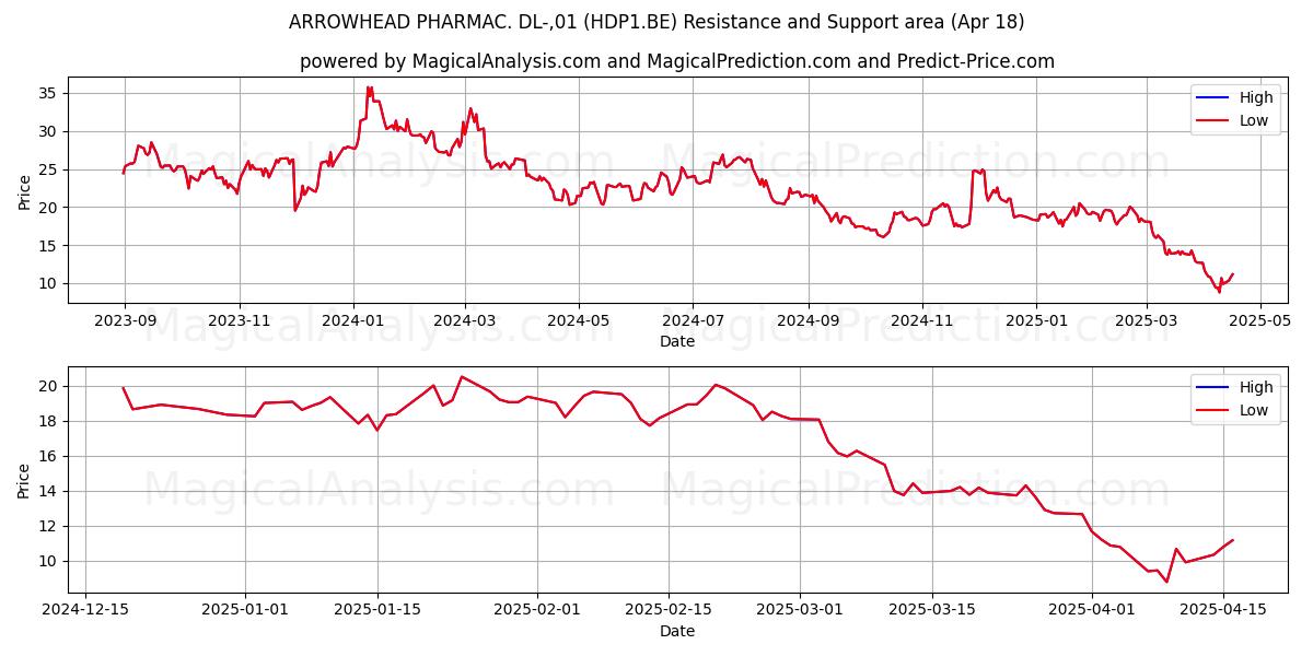  ARROWHEAD PHARMAC. DL-,01 (HDP1.BE) Support and Resistance area (18 Apr) 