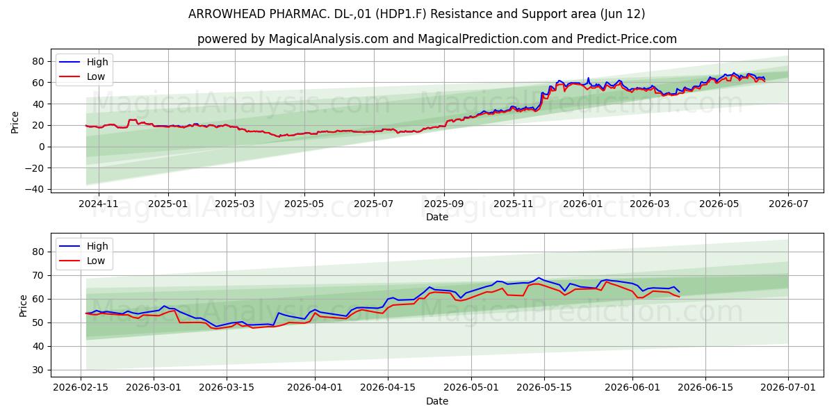  ARROWHEAD PHARMAC. DL-,01 (HDP1.F) Support and Resistance area (11 Jun) 