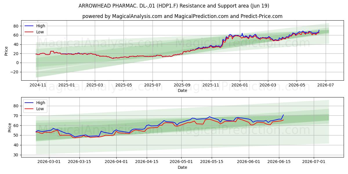  ARROWHEAD PHARMAC. DL-,01 (HDP1.F) Support and Resistance area (18 Jun) 