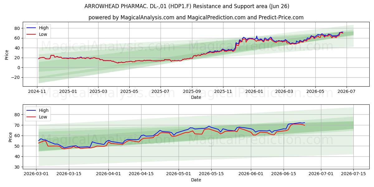 ARROWHEAD PHARMAC. DL-,01 (HDP1.F) Support and Resistance area (25 Jun) 