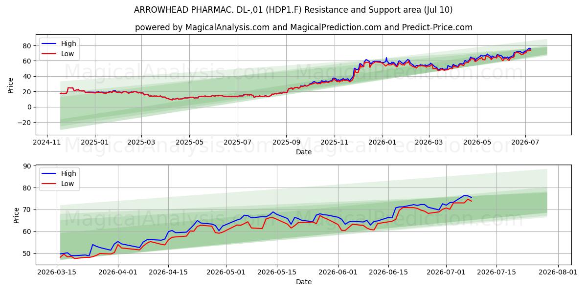  ARROWHEAD PHARMAC. DL-,01 (HDP1.F) Support and Resistance area (09 Jul) 