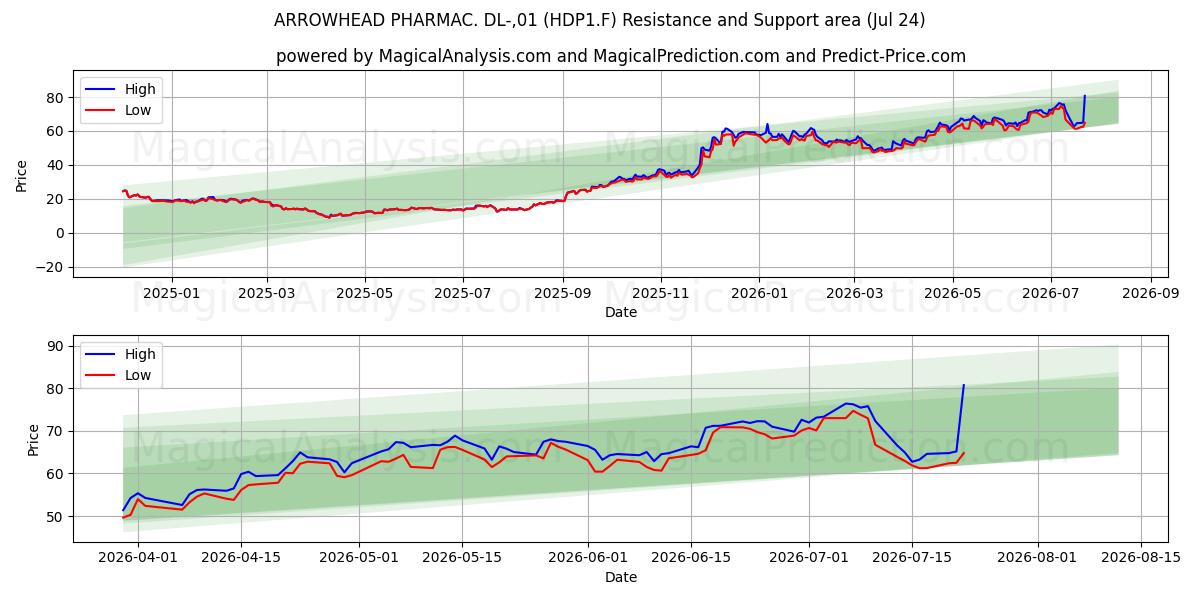  ARROWHEAD PHARMAC. DL-,01 (HDP1.F) Support and Resistance area (23 Jul) 