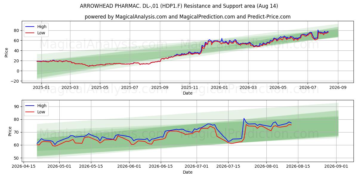  ARROWHEAD PHARMAC. DL-,01 (HDP1.F) Support and Resistance area (13 Aug) 