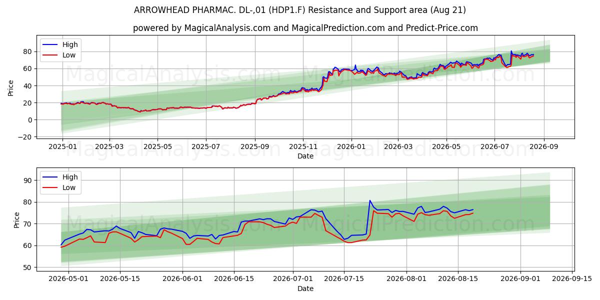  ARROWHEAD PHARMAC. DL-,01 (HDP1.F) Support and Resistance area (20 Aug) 