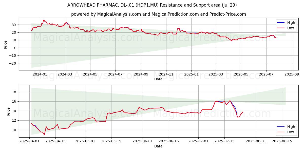  ARROWHEAD PHARMAC. DL-,01 (HDP1.MU) Support and Resistance area (28 Jul) 