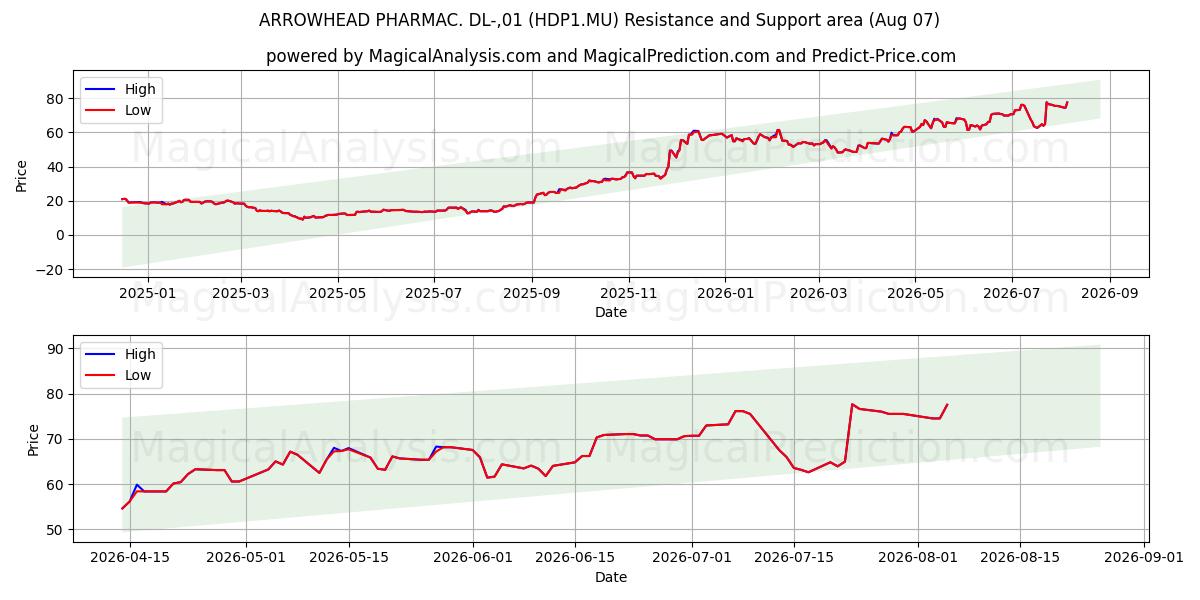  ARROWHEAD PHARMAC. DL-,01 (HDP1.MU) Support and Resistance area (06 Aug) 