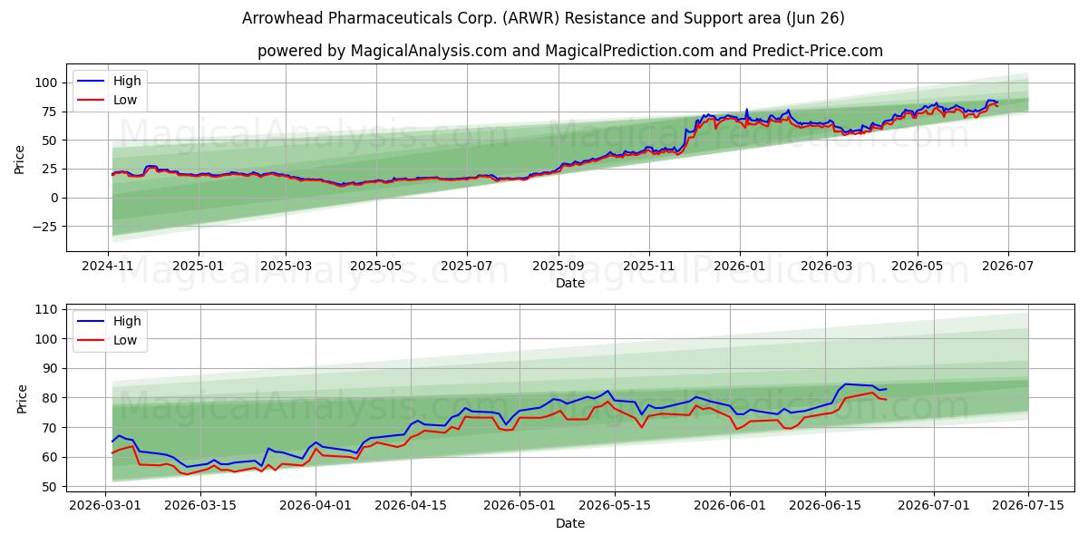  Arrowhead Pharmaceuticals Corp. (ARWR) Support and Resistance area (17 Jun) 