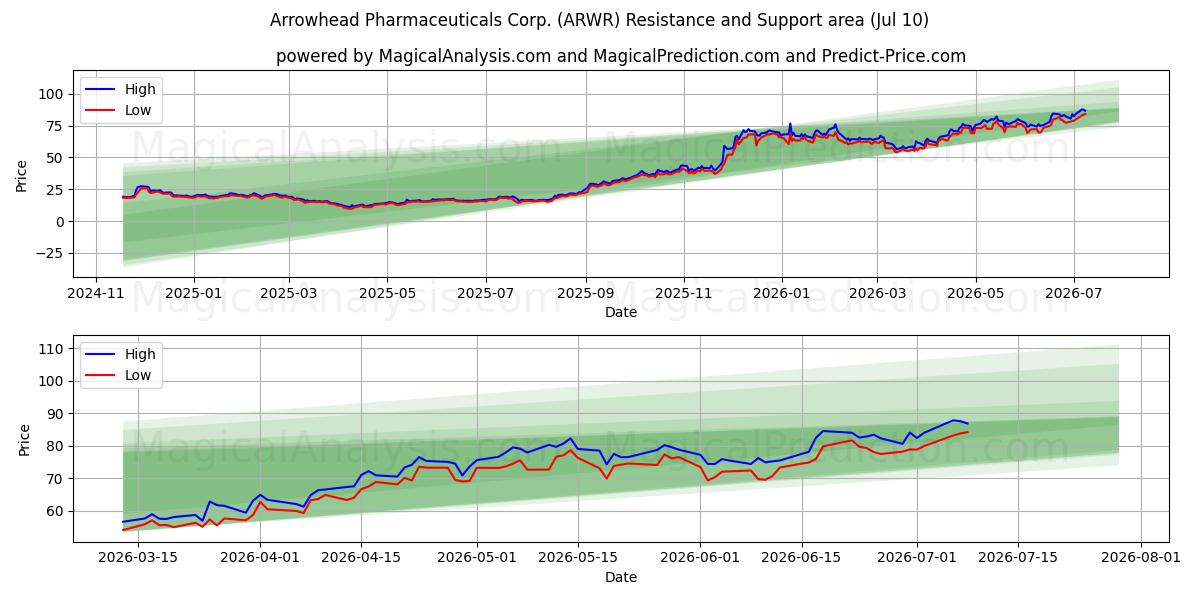  Arrowhead Pharmaceuticals Corp. (ARWR) Support and Resistance area (09 Jul) 