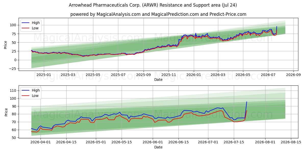  Arrowhead Pharmaceuticals Corp. (ARWR) Support and Resistance area (23 Jul) 
