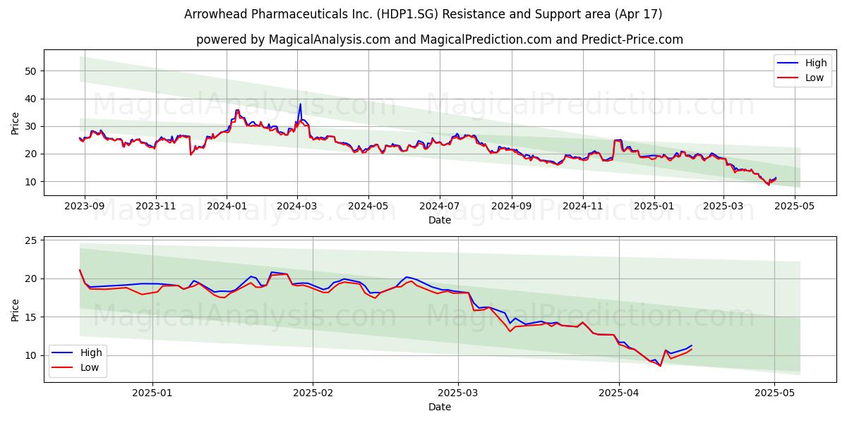  Arrowhead Pharmaceuticals Inc. (HDP1.SG) Support and Resistance area (17 Apr) 