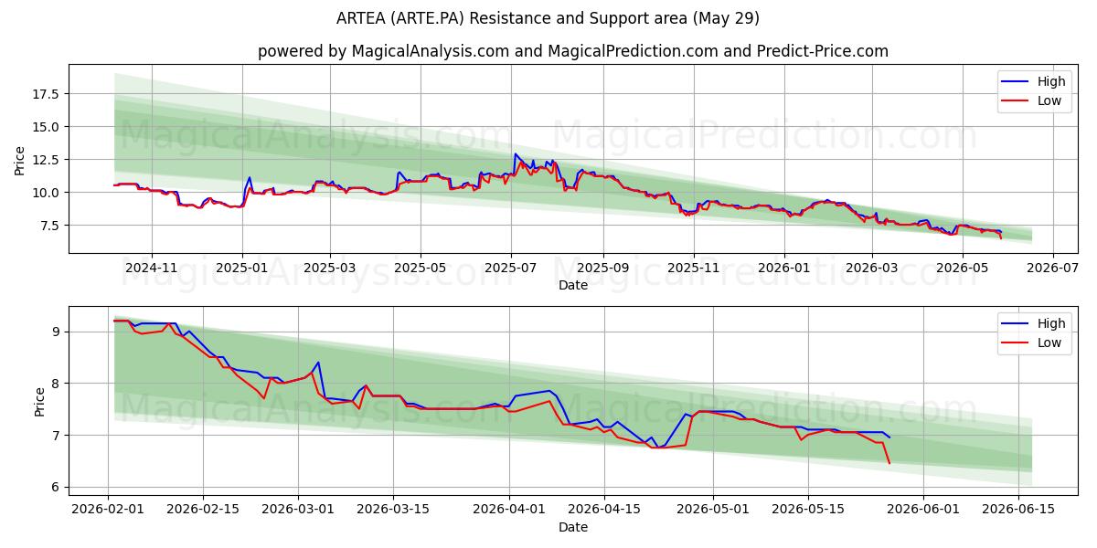  ARTEA (ARTE.PA) Support and Resistance area (28 May) 