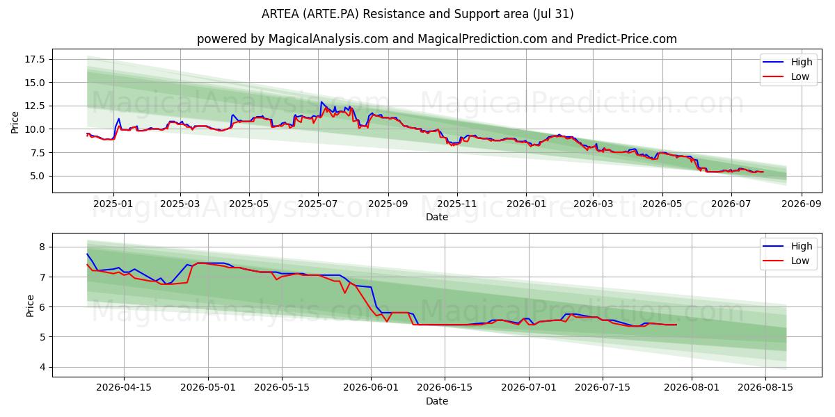  ARTEA (ARTE.PA) Support and Resistance area (30 Jul) 