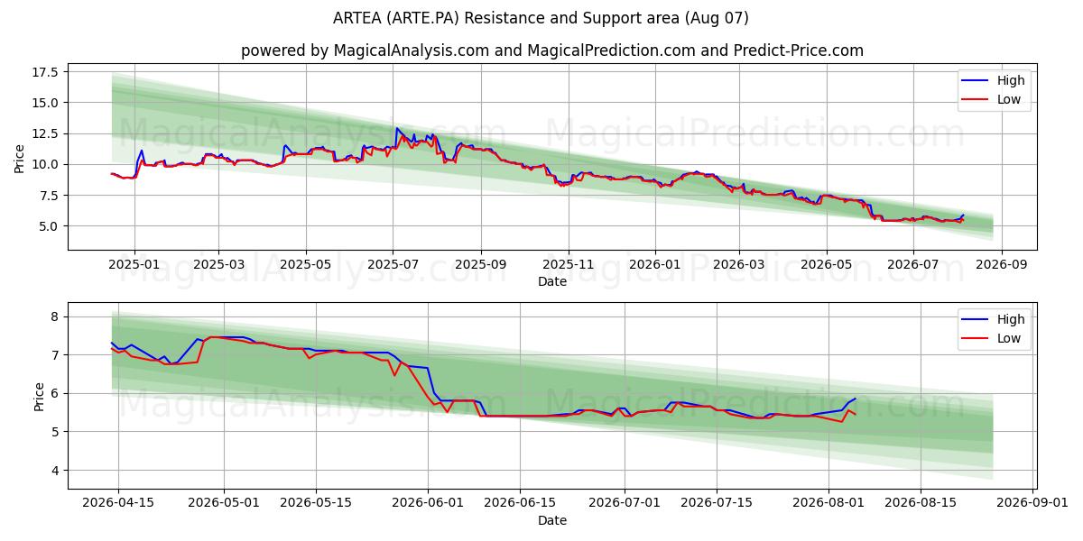  ARTEA (ARTE.PA) Support and Resistance area (06 Aug) 