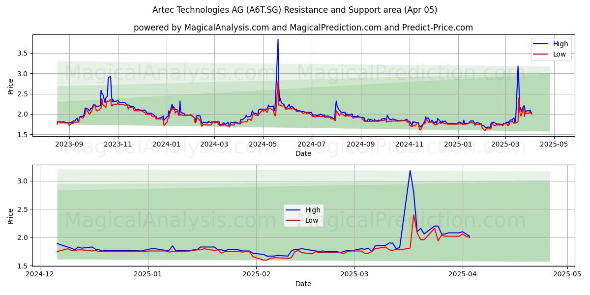  Artec Technologies AG (A6T.SG) Support and Resistance area (05 Apr) 