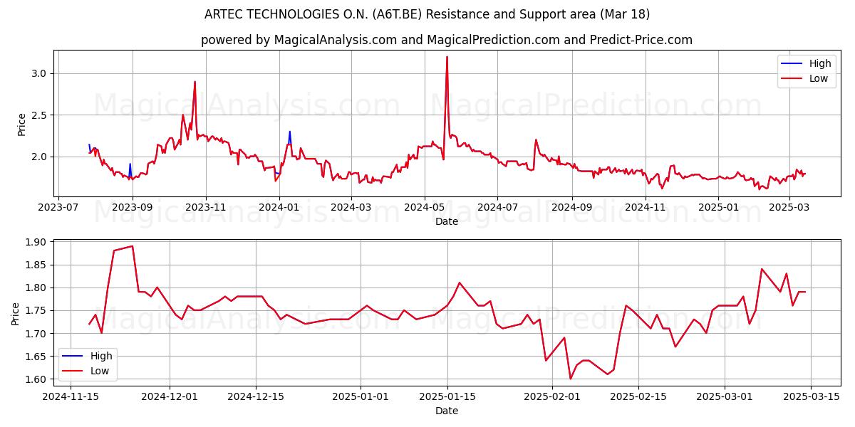  ARTEC TECHNOLOGIES O.N. (A6T.BE) Support and Resistance area (18 Mar) 