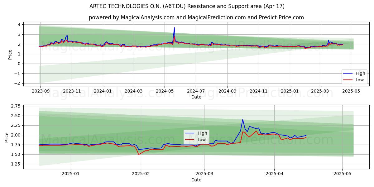  ARTEC TECHNOLOGIES O.N. (A6T.DU) Support and Resistance area (17 Apr) 