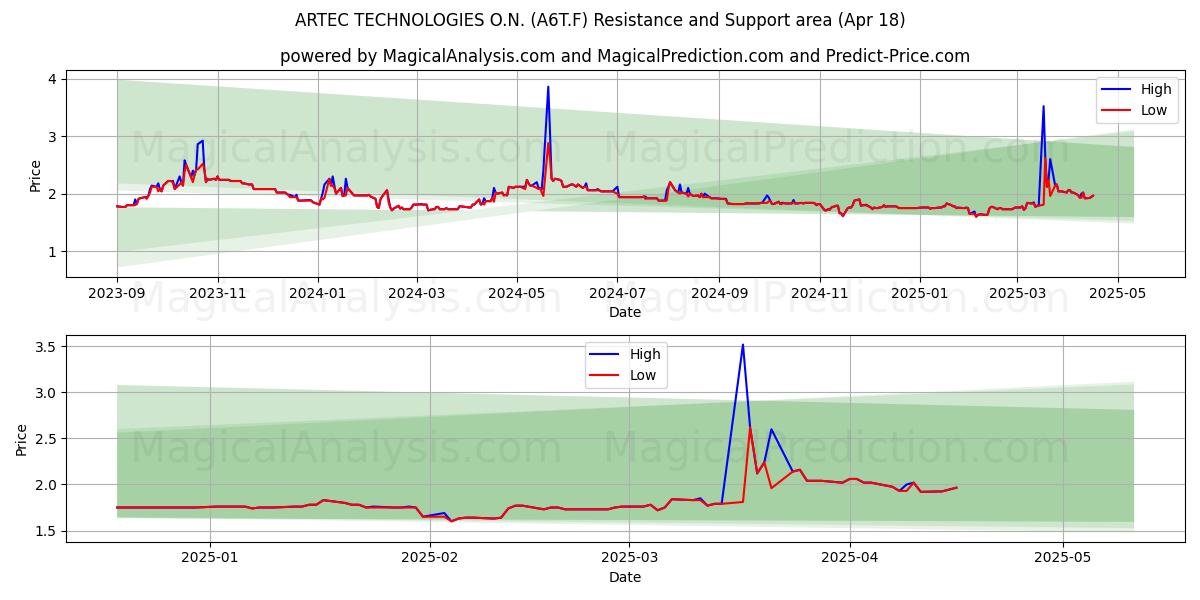  ARTEC TECHNOLOGIES O.N. (A6T.F) Support and Resistance area (18 Apr) 
