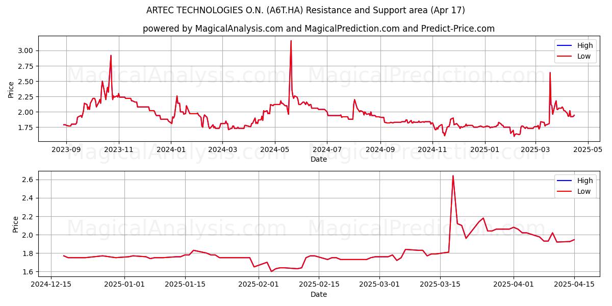  ARTEC TECHNOLOGIES O.N. (A6T.HA) Support and Resistance area (17 Apr) 