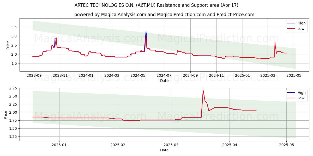  ARTEC TECHNOLOGIES O.N. (A6T.MU) Support and Resistance area (17 Apr) 