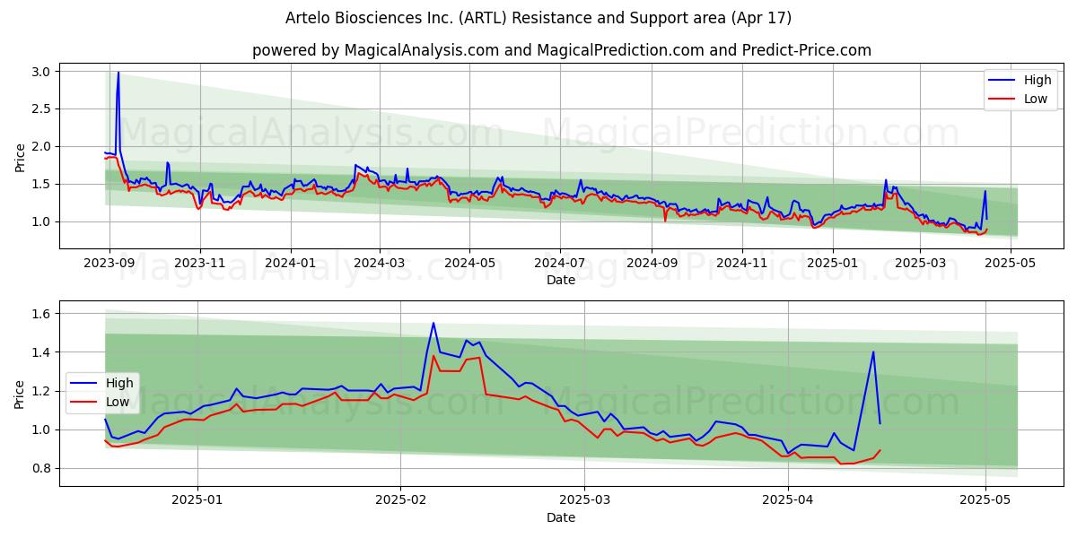 Artelo Biosciences Inc. (ARTL) Support and Resistance area (17 Apr) Artelo Biosciences Inc. (ARTL) Support and Resistance area (17 Apr)