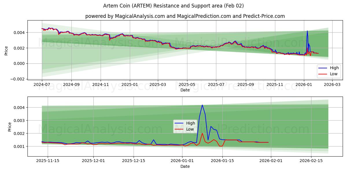  moneda artem (ARTEM) Support and Resistance area (01 Feb) 