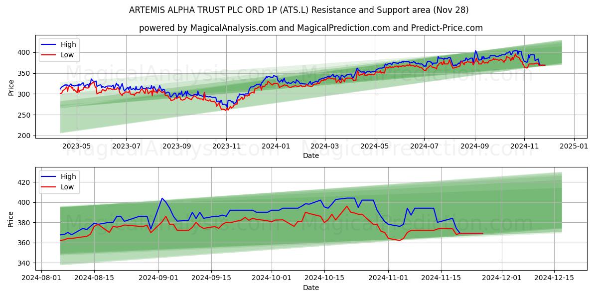  ARTEMIS ALPHA TRUST PLC ORD 1P (ATS.L) Support and Resistance area (28 Nov) 