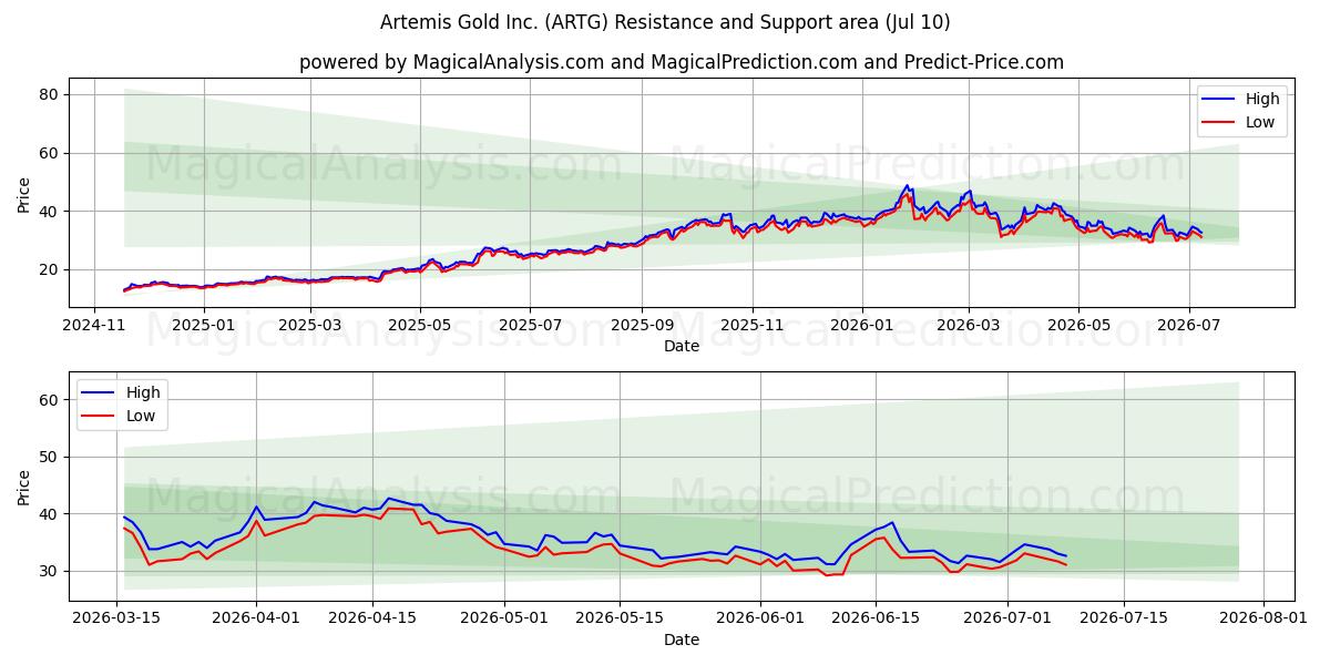  Artemis Gold Inc. (ARTG) Support and Resistance area (09 Jul) 