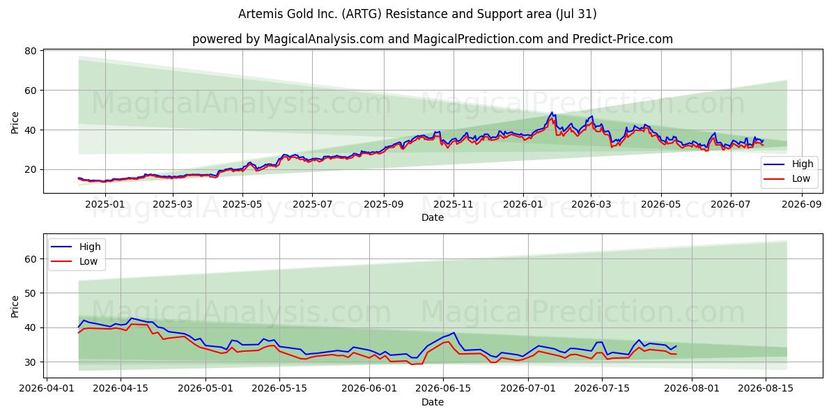  Artemis Gold Inc. (ARTG) Support and Resistance area (30 Jul) 