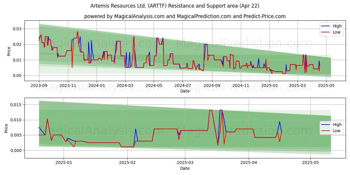  Artemis Resources Ltd. (ARTTF) Support and Resistance area (22 Apr) 