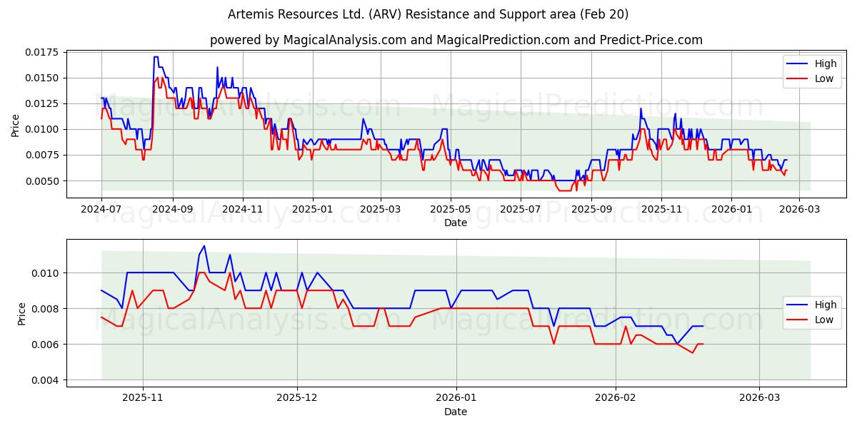  Artemis Resources Ltd. (ARV) Support and Resistance area (19 Feb) 