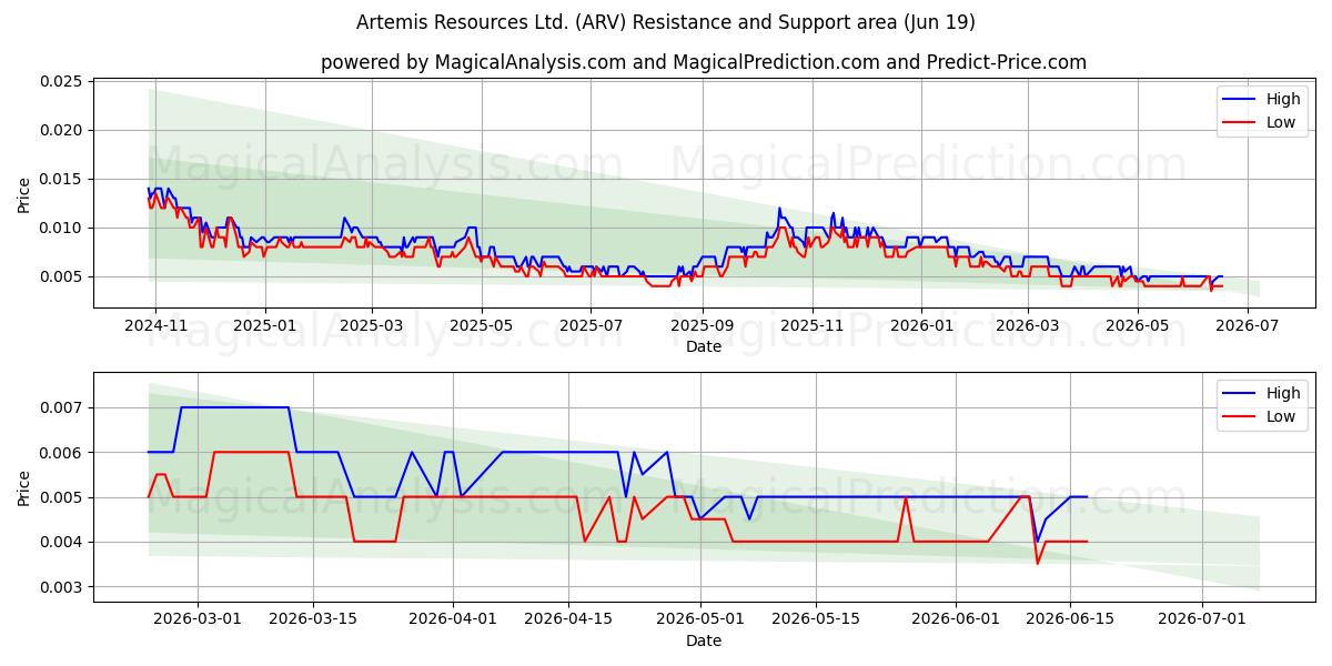  Artemis Resources Ltd. (ARV) Support and Resistance area (18 Jun) 