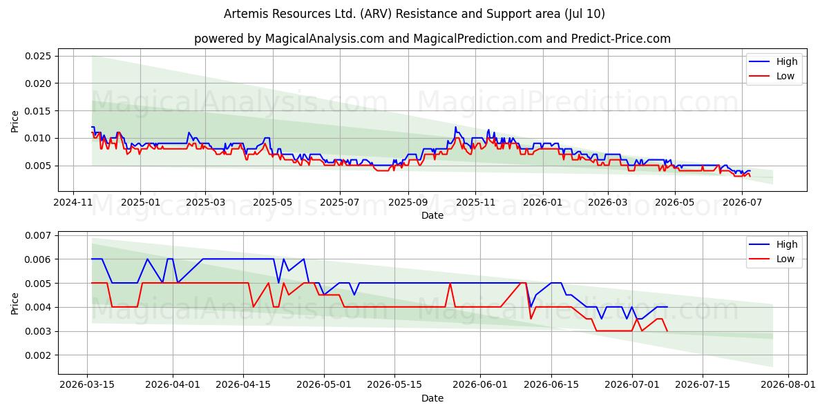  Artemis Resources Ltd. (ARV) Support and Resistance area (09 Jul) 