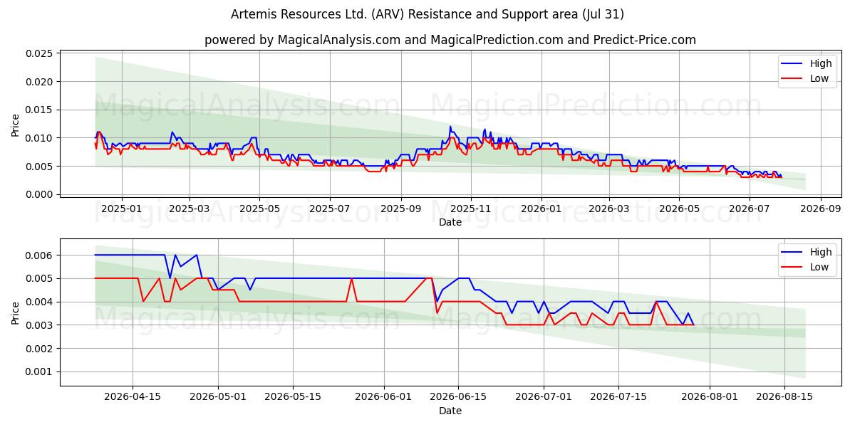  Artemis Resources Ltd. (ARV) Support and Resistance area (30 Jul) 