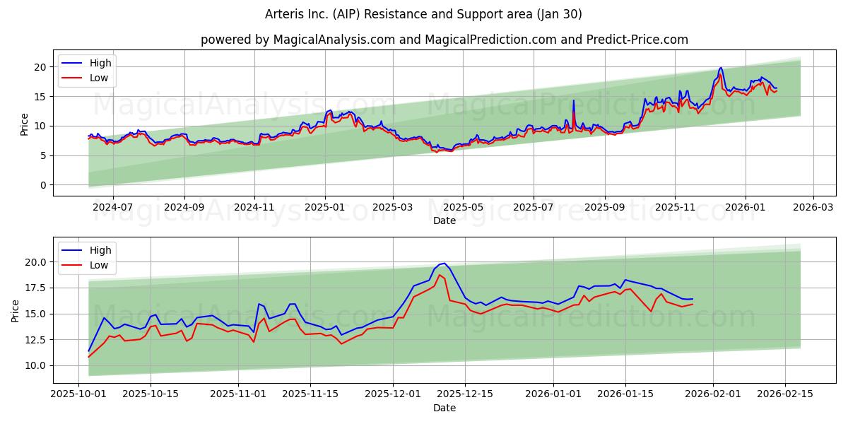  Arteris Inc. (AIP) Support and Resistance area (29 Jan) 