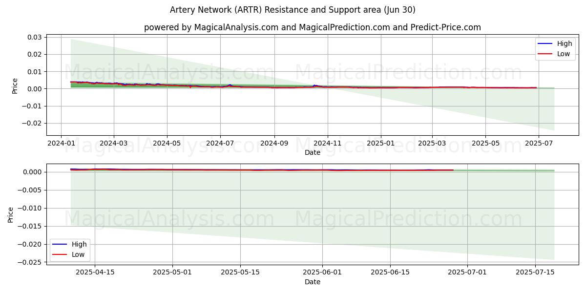  Valtimoverkko (ARTR) Support and Resistance area (29 Jun) 