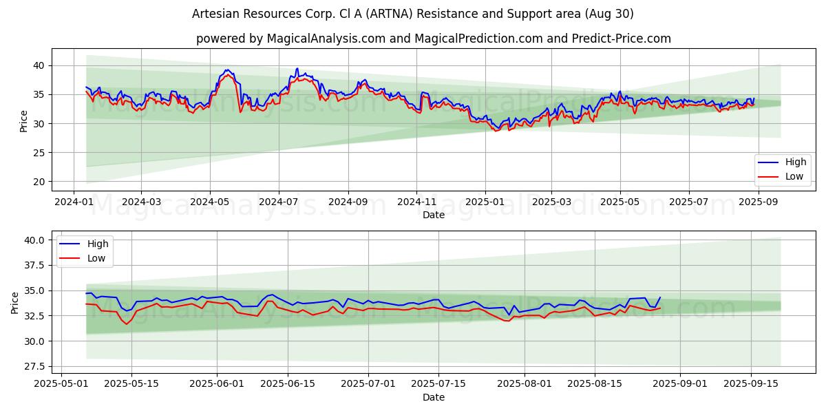  Artesian Resources Corp. Cl A (ARTNA) Support and Resistance area (29 Aug) 