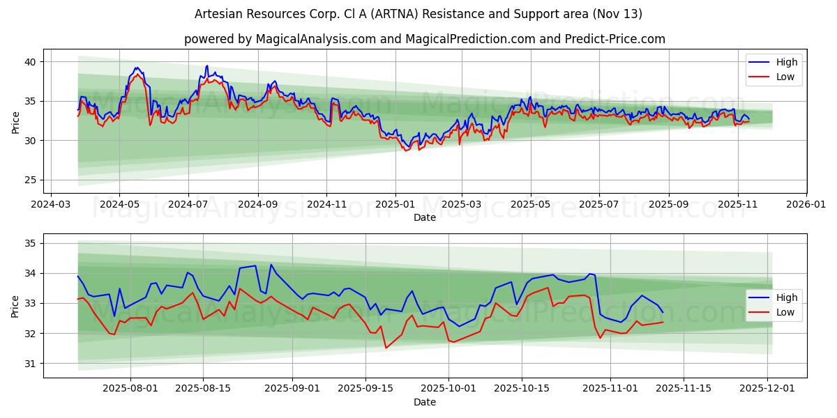  Artesian Resources Corp. Cl A (ARTNA) Support and Resistance area (12 Nov) 