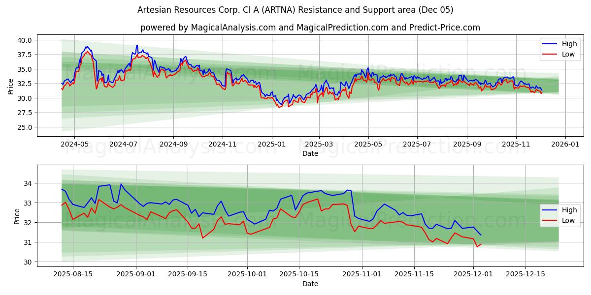  Artesian Resources Corp. Cl A (ARTNA) Support and Resistance area (04 Dec) 