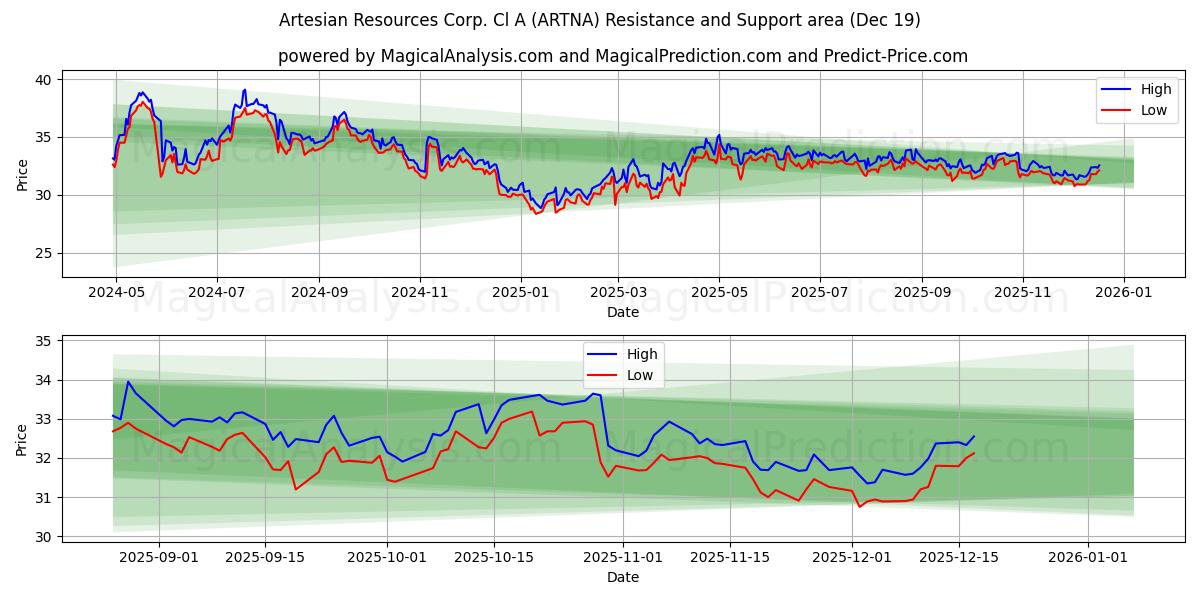  Artesian Resources Corp. Cl A (ARTNA) Support and Resistance area (18 Dec) 