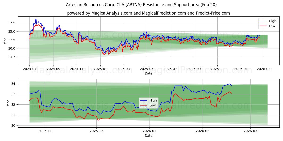  Artesian Resources Corp. Cl A (ARTNA) Support and Resistance area (19 Feb) 
