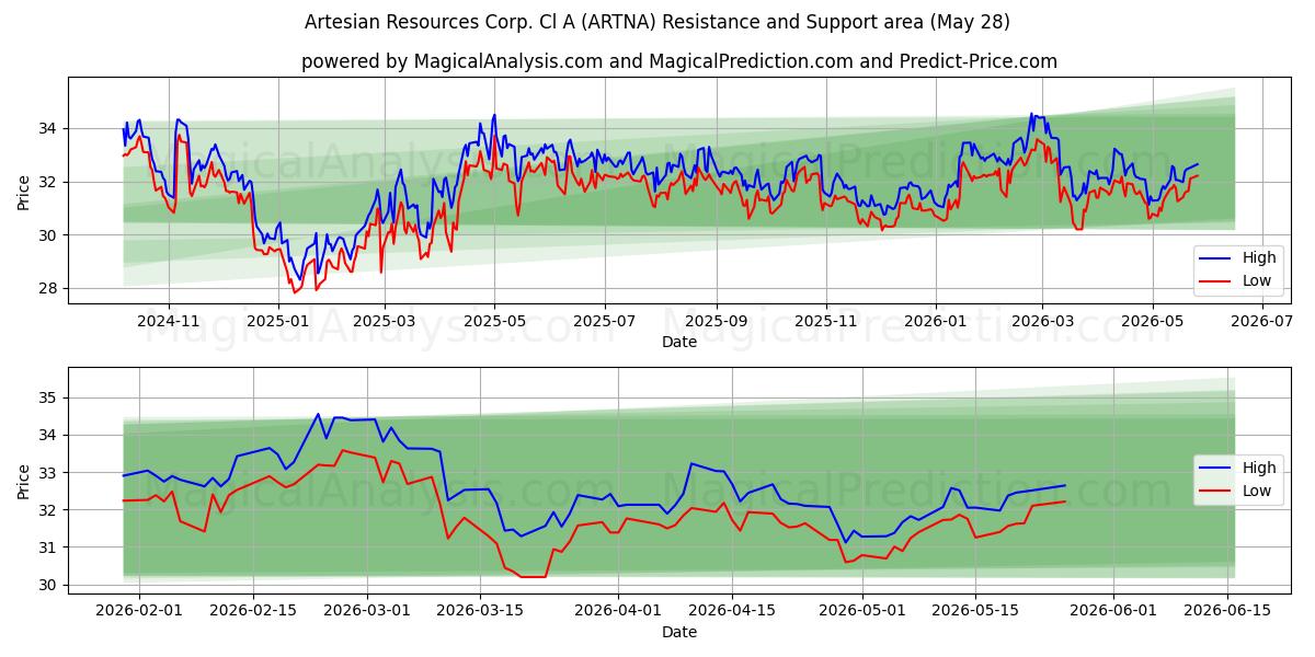  Artesian Resources Corp. Cl A (ARTNA) Support and Resistance area (27 May) 