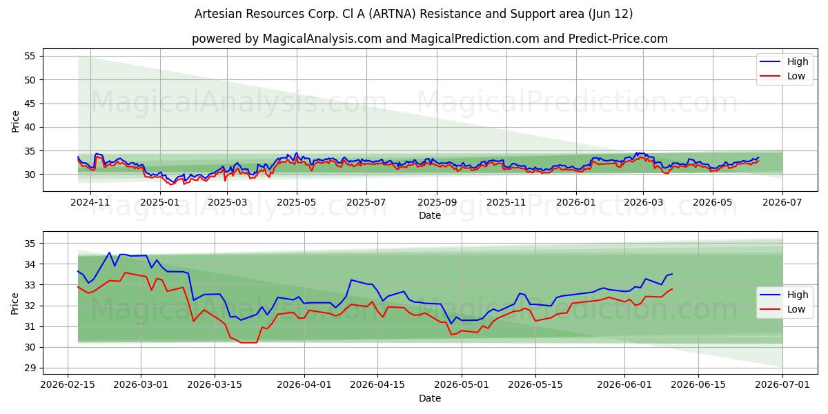  Artesian Resources Corp. Cl A (ARTNA) Support and Resistance area (11 Jun) 