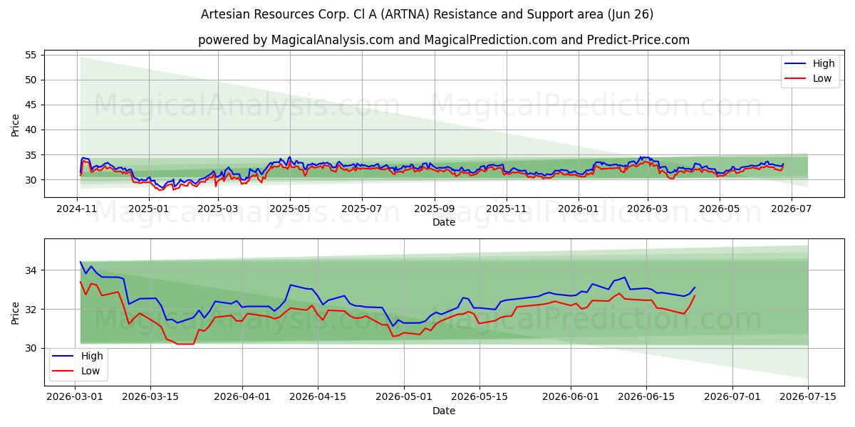  Artesian Resources Corp. Cl A (ARTNA) Support and Resistance area (25 Jun) 