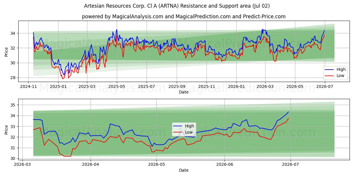  Artesian Resources Corp. Cl A (ARTNA) Support and Resistance area (01 Jul) 
